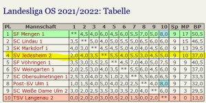 Landesliga_Abschlusstabelle_2022 