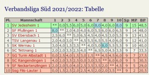 Verbandsliga_Abschlusstabelle_2022 